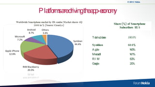 Platforms are driving the app-economy Worldwide Smartphone market by OS vendor Market shares 4Q 2009 in % (Source: Canalys)    Share (%) of Smartphone Subscribers  EU5 Total sub. base 100.0%   Symbian  60.9%  Apple  14.5%  Microsoft  14.1%  RIM  8.3%  Google  2.0%  