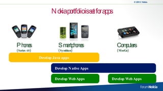 Nokia portfolio is set for apps Phones (Series 40) Smartphones (Symbian) Computers (MeeGo) Develop Java apps Develop Native Apps Develop Web Apps Develop Web Apps 