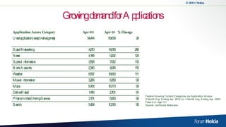 Growing demand for Applications  Fastest-Growing Content Categories via Application Access  3 Month Avg. Ending Apr. 2010 vs. 3 Month Avg. Ending Apr. 2009 Total U.S. Age 13+ Source: comScore MobiLens 90 10,315 5,434 Search  90 5,950 3,131 Photo or Video Sharing Service  91 2,701 1,416 Online Retail  93 16,773 8,708 Maps  93 6,359 3,296 Movie Information  111 18,063 8,557 Weather  113 4,974 2,340 Bank Accounts  113 7,672 3,598 Sports Information  124 9,292 4,148 News  240 14,518 4,270 Social Networking  28 69,639 54,414 Used application (except native games)  % Change   Apr-10 Apr-09 Application Access Category  