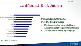 ... and it’s not a U.S. only phenomena Mobile apps study result from Serbia  (Apr 2010) shows demand is high: 37% of the respondents have already used mobile apps App user have installed 9,4 Apps in average on their device. 22% of the app users have already bought charged apps. Base: n=206, source: checkbox.com 