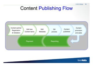 © 2010 Nokia   12



                          Content Publishing Flow
                                           g


        Content partner                                                       Content
                             Add new         Add        QA        Content
           Registration                                                       promotion
                           Content items   Metadata   process     published
           & Validation                                                       and sales




                            Payment                   Reporting




12   © 2009 Nokia
 