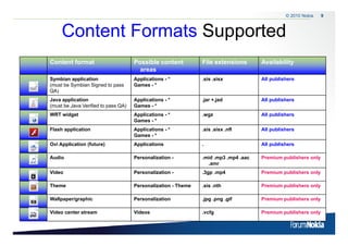© 2010 Nokia    9



                   Content Formats Supported
                                     pp
              Content format                       Possible content          File extensions       Availability
                                                     areas
              Symbian application                  Applications - *          .sis .sisx            All publishers
              (must be Symbian Signed to pass      Games - *
              QA)
              Java application                     Applications - *          .jar +.jad            All publishers
              (must be Java Verified to pass QA)   Games - *
              WRT widget                           Applications - *          .wgz                  All publishers
                                                   Games - *
              Flash application                    Applications - *          .sis .sisx .nfl       All publishers
                                                   Games - *
              Ovi Application (future)             Applications              .                     All publishers

              Audio                                Personalization -         .mid .mp3 .mp4 .aac   Premium publishers only
                                                                               .amr
              Video                                Personalization -         .3gp .mp4             Premium publishers only

              Theme                                Personalization - Theme   .sis .nth             Premium publishers only

              Wallpaper/graphic                    Personalization           .jpg .png .gif        Premium publishers only

              Video center stream                  Videos                    .vcfg                 Premium publishers only

9   © 2009 Nokia
 