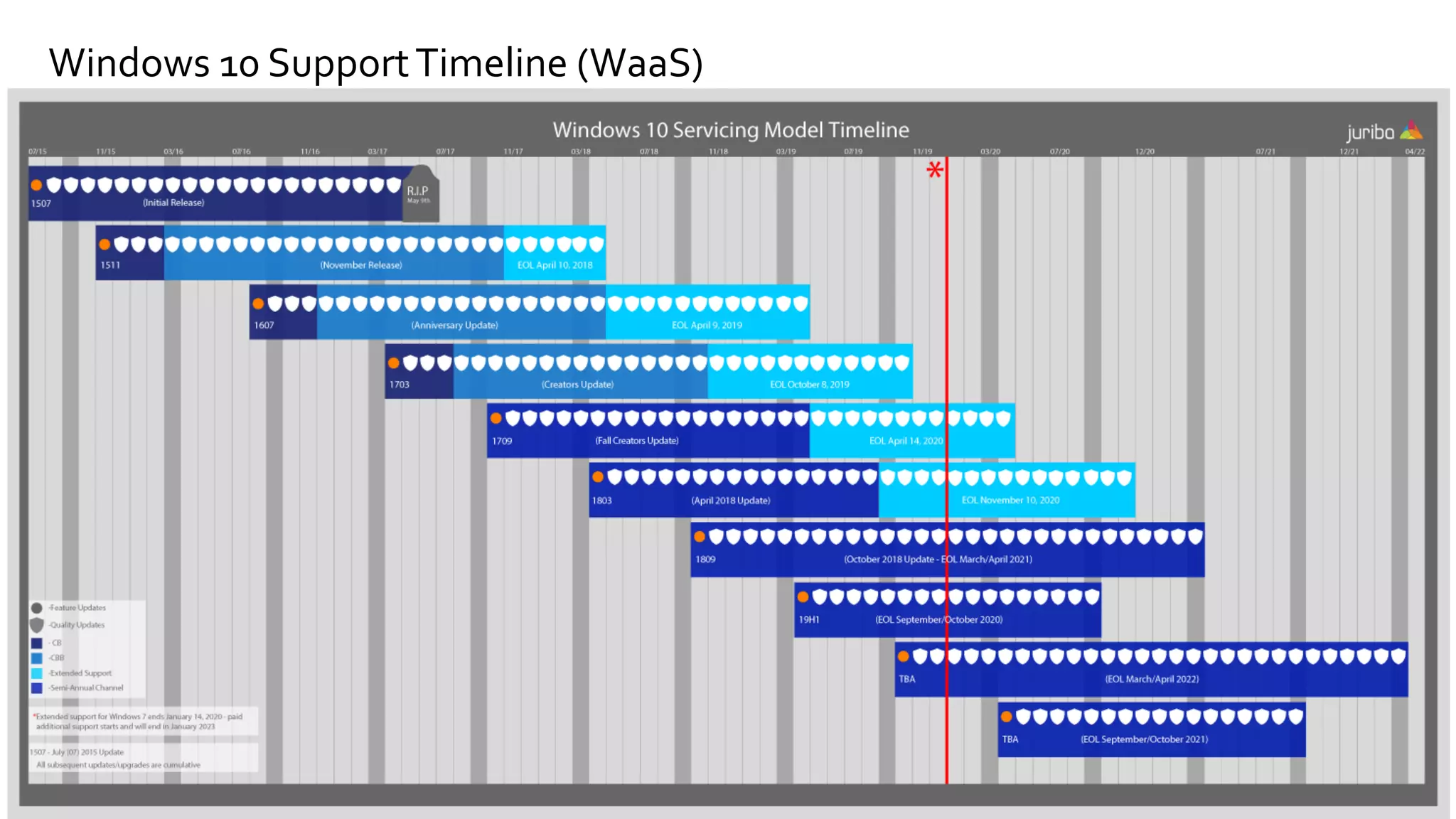 Windows 10 SupportTimeline (WaaS)
 