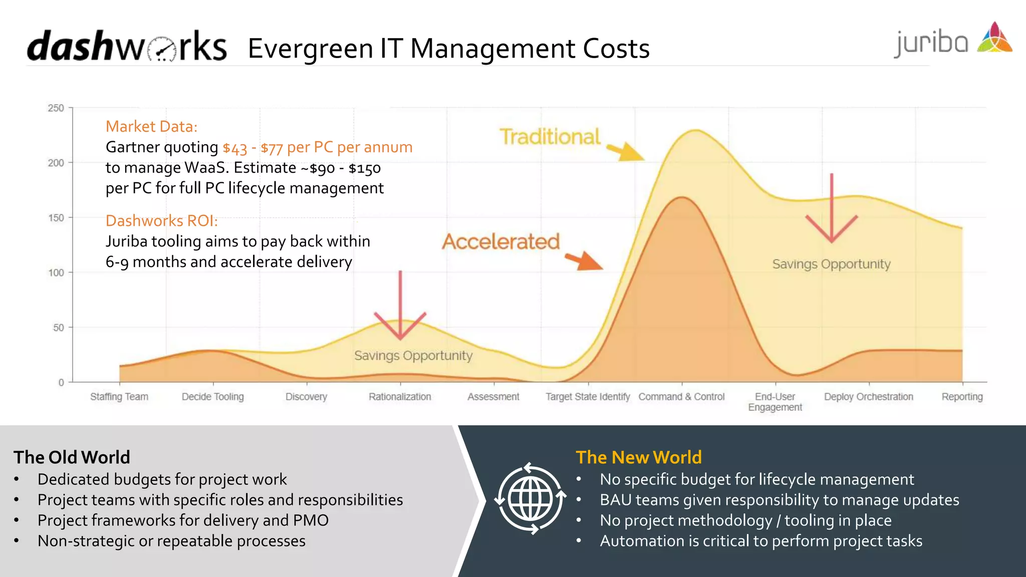 Evergreen IT Management Costs
Capacity
The Old World
• Dedicated budgets for project work
• Project teams with specific roles and responsibilities
• Project frameworks for delivery and PMO
• Non-strategic or repeatable processes
The New World
• No specific budget for lifecycle management
• BAU teams given responsibility to manage updates
• No project methodology / tooling in place
• Automation is critical to perform project tasks
Market Data:
Gartner quoting $43 - $77 per PC per annum
to manage WaaS. Estimate ~$90 - $150
per PC for full PC lifecycle management
Dashworks ROI:
Juriba tooling aims to pay back within
6-9 months and accelerate delivery
 