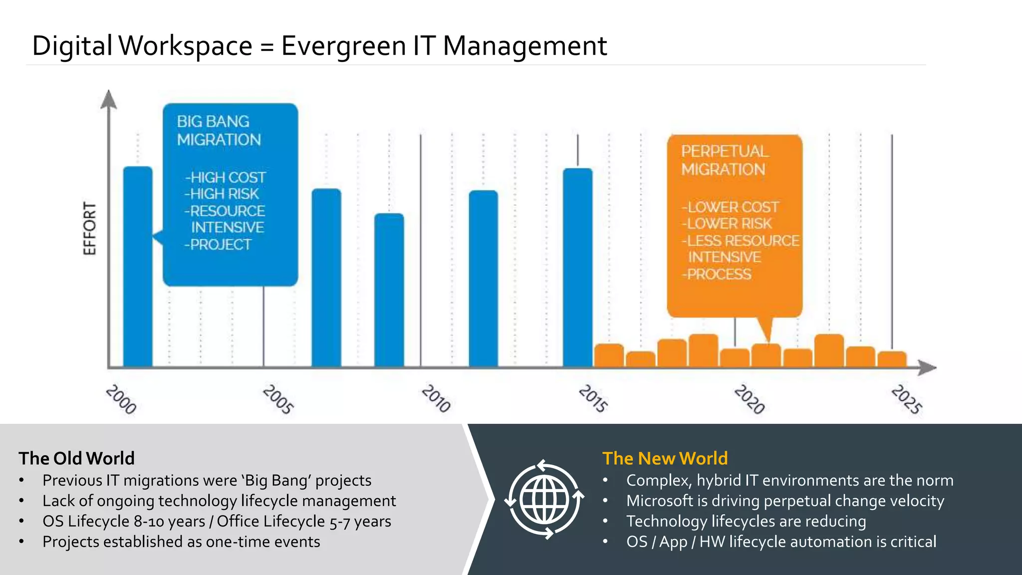 Digital Workspace = Evergreen IT Management
Capacity
The Old World
• Previous IT migrations were ‘Big Bang’ projects
• Lack of ongoing technology lifecycle management
• OS Lifecycle 8-10 years / Office Lifecycle 5-7 years
• Projects established as one-time events
The New World
• Complex, hybrid IT environments are the norm
• Microsoft is driving perpetual change velocity
• Technology lifecycles are reducing
• OS / App / HW lifecycle automation is critical
 