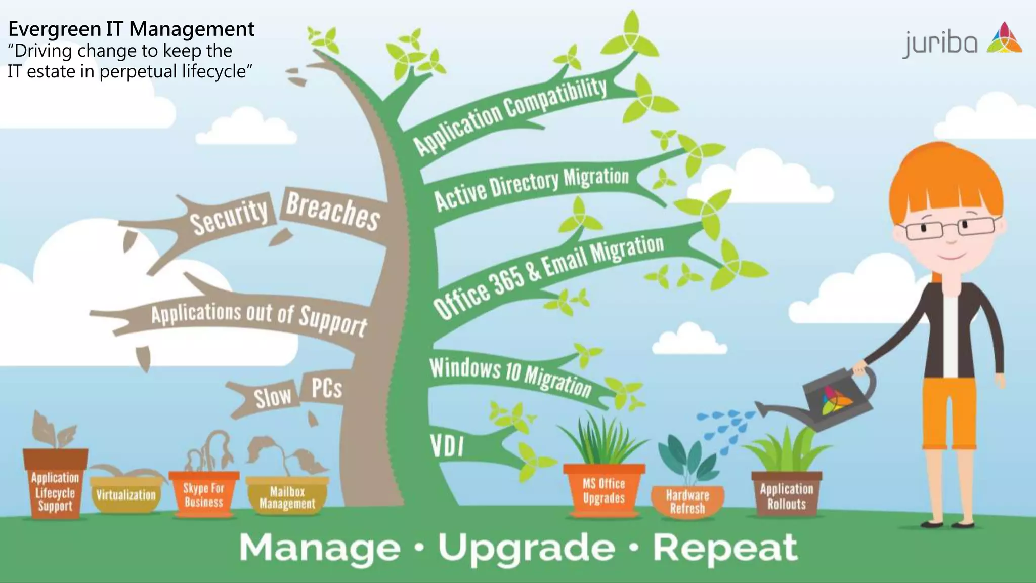 Evergreen IT Management
“Driving change to keep the
IT estate in perpetual lifecycle”
 