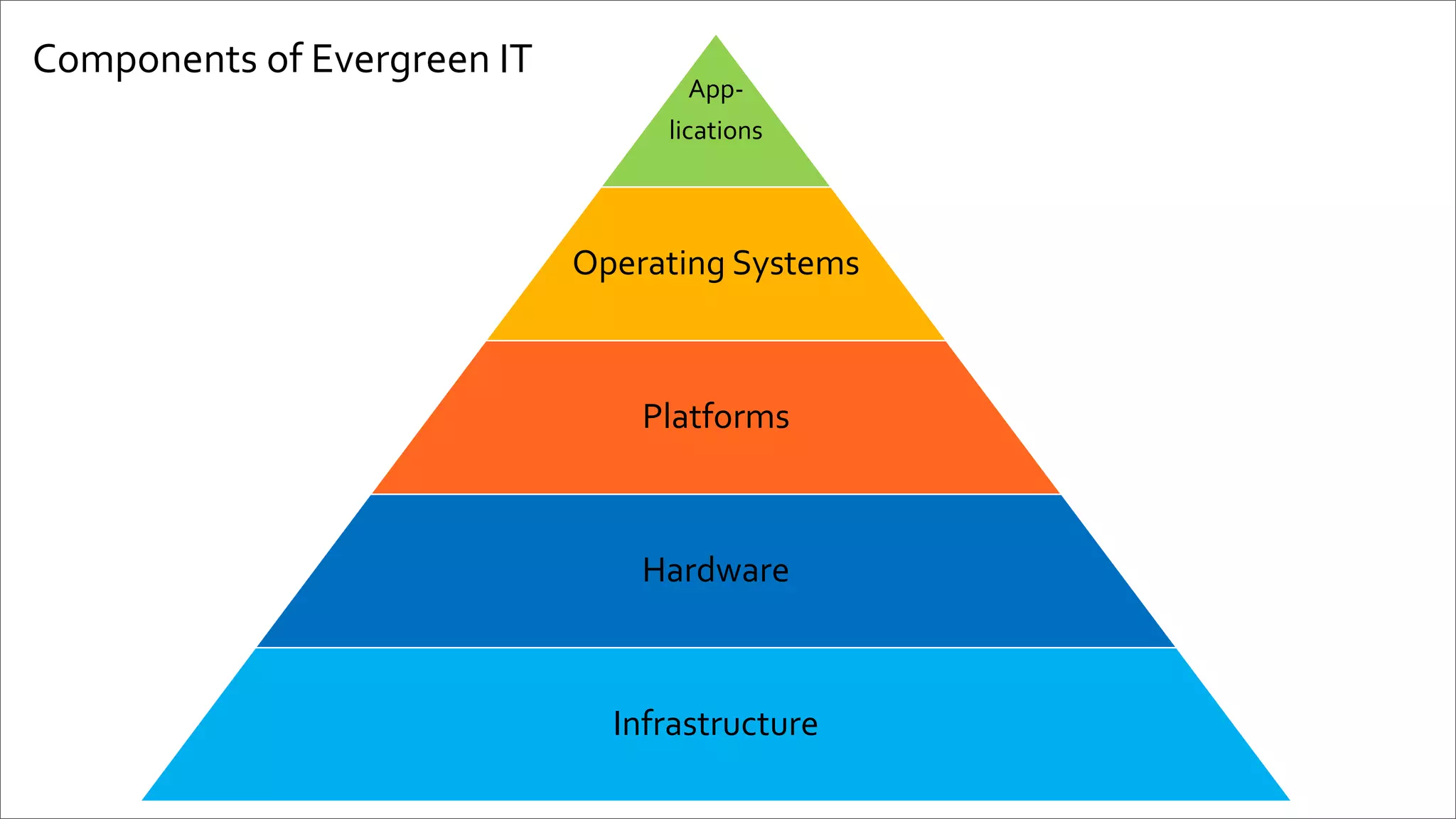 Components of Evergreen IT
App-
lications
Operating Systems
Platforms
Hardware
Infrastructure
 