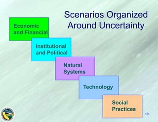 Scenarios Organized Around UncertaintyEconomic and FinancialInstitutional and PoliticalNatural SystemsTechnologySocialPractices10