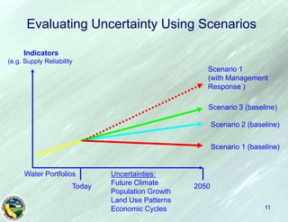 Evaluating Uncertainty Using ScenariosIndicators(e.g. Supply Reliability)Scenario 1 (with ManagementResponse )Scenario 3 (baseline)Scenario 2 (baseline)Scenario 1 (baseline)Water PortfoliosUncertainties:Future Climate Population GrowthLand Use PatternsEconomic Cycles2050Today11