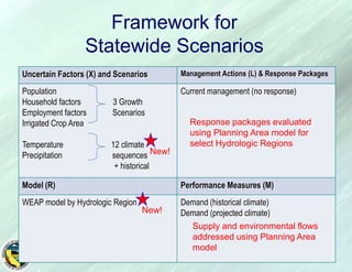 Less coordinated planning, sprawl