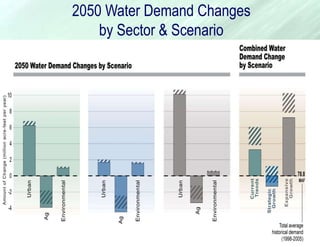 Less background water conservationCurrent TrendsStrategic GrowthExpansive Growth12