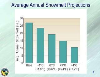 4Average Annual Snowmelt Projections