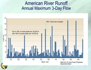 7American River RunoffAnnual Maximum 3-Day Flow