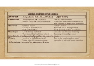 Various Jurisprudential Schools
SCHOOLS Jurisprudential Method (Legal Studies) Legal theory
1.Analytical Study of present Law as it is Law as a code of conduct
Positive School Analytical Methods It can come from normative hierarchy or,
from sovereign or people from themselves
2.Historical Empirical Studies Human Conduct
Law lies in Human Conduct Parallel & linked development of
Study of Past of Law law & Society(Law Lies in Customs)
3.Sociological Law & Society are linked Law is the tool for social balancing
There cannot be a legal study without balancing of societal processes
Societal studies of past,present & future (Law is a purposive system)
4.Natural Law is to be studied in universal Law is that which organizes society
logical order.It is human reasoning. according to universal human reasoning.
Self evolutionary process of law past,present & future
Downloaded by Rahul Bansiwal (24rahulbansiwal@gmail.com)
lOMoARcPSD|21946058
 