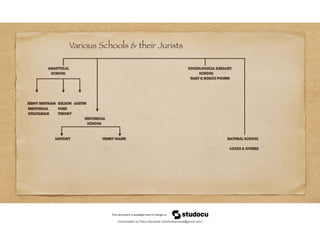 Various Schools & their Jurists
Analytical Sociological &Realist
School school
Hart & Rosco Pound
JERMY BENTHAM Kelson Austin
Individual Pure
UTILITArian Theory
Historical
School
Savigny Henry maine Natural School
Locke & Others
Downloaded by Rahul Bansiwal (24rahulbansiwal@gmail.com)
lOMoARcPSD|21946058
 