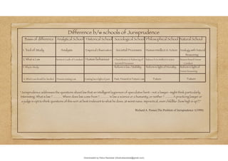Difference b/w schools of Jurisprudence
Basis of difference Analytical School Historical School Sociological School Philosophical School Natural School
1. Tool of Study Analysis Empirical Observation Societal Processes Human Intellect & Action Analogy with Natural
Reasoning
2. What is Law Norms & Code of Conduct Human behaviour Channelization & Balancing of Balance b/w intellect & action Reason Based Human
Societal Processes Conduct
3. Why to Study Reform in law /Stability Reform in light of Morality Reform in light of
Human Reasoning
4. Which Law should be Studied Present existing Law Existing law in light of past Past, Present & Future Law Future Future
“Jurisprudence addresses the questions about law that an intelligent layperson of speculative bent - not a lawyer- might think particularly
Interesting. What is law ? ……… Where does law come from ? ……… Is law a science or a humanity, or neither ? …….. A practicing lawyer or
a judge is opt to think questions of this sort at best irrelevant to what he does, at worst naive, impractical, even childlike (how high is up?)”
Richard A. Posner,The Problem of Jurisprudence 1(1990)
Downloaded by Rahul Bansiwal (24rahulbansiwal@gmail.com)
lOMoARcPSD|21946058
 