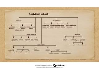 Analytical school
GENERAL Hans Kelson
Normative ground Minimum pure Depsychologised
Analytical Imperative theological Hierarchy Norm efficacy Theory command
School school school
English school
Jeremy Bentham hla Hart
Utilitarian Reform Hedonistic Max. pleasure Code of Primary & Analytical
Individualism in law Calculus to max. people Conduct Secondary Ruler Naturalist
John austin Morality Human Reason
State Law ‘Ought Positive Common
Superior & proposition” morality Theory
Inferior beings Sovereign Command Sanction
General Command Special Command
7
Downloaded by Rahul Bansiwal (24rahulbansiwal@gmail.com)
lOMoARcPSD|21946058
 