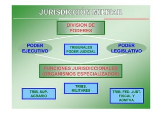 PODER
EJECUTIVO
PODER
LEGISLATIVO
TRIBUNALES
PODER JUDICIAL
DIVISION DE
PODERES
FUNCIONES JURISDICCIONALES
(ORGANISMOS ESPECIALIZADOS)
TRIBS.
MILITARESTRIB. SUP.
AGRARIO
TRIB. FED. JUST.
FISCAL Y
ADMTVA.
 