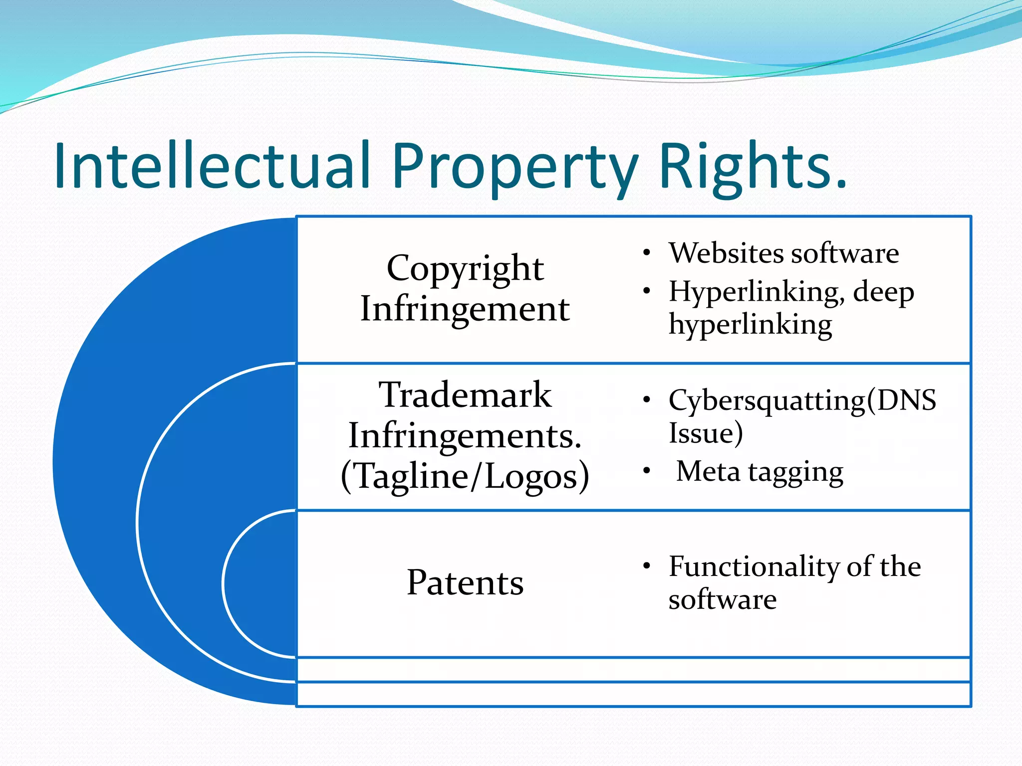 Intellectual Property Rights.
Copyright
Infringement
Trademark
Infringements.
(Tagline/Logos)
Patents
• Websites software
• Hyperlinking, deep
hyperlinking
• Cybersquatting(DNS
Issue)
• Meta tagging
• Functionality of the
software
 