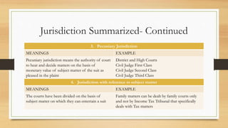 Jurisdiction Summarized- Continued
3. Pecuniary Jurisdiction
MEANINGS EXAMPLE
Pecuniary jurisdiction means the authority of court
to hear and decide matters on the basis of
monetary value of subject matter of the suit as
pleased in the plaint
District and High Courts
Civil Judge First Class
Civil Judge Second Class
Civil Judge Third Class
4. Jurisdiction with reference to subject matter
MEANINGS EXAMPLE
The courts have been divided on the basis of
subject matter on which they can entertain a suit
Family matters can be dealt by family courts only
and not by Income Tax Tribunal that specifically
deals with Tax matters
 