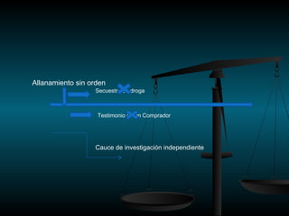 Allanamiento sin orden 
Secuestro de droga 
Testimonio de un Comprador 
Cauce de investigación independiente 
 