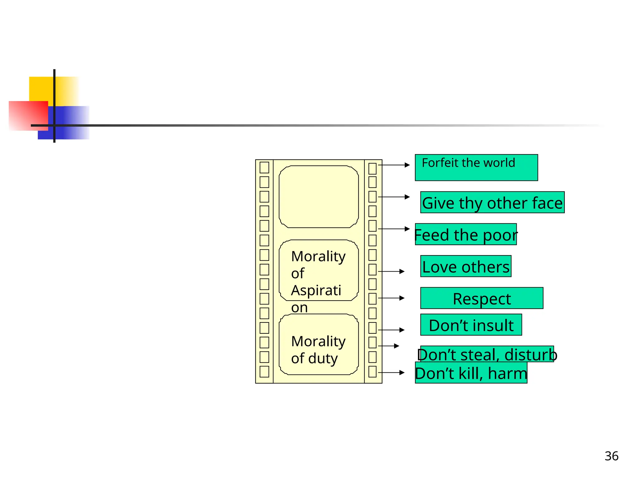 36
Morality
of
Aspirati
on
Morality
of duty
Respect
Forfeit the world
Love others
Feed the poor
Give thy other face
Don’t insult
Don’t steal, disturb
Don’t kill, harm
 