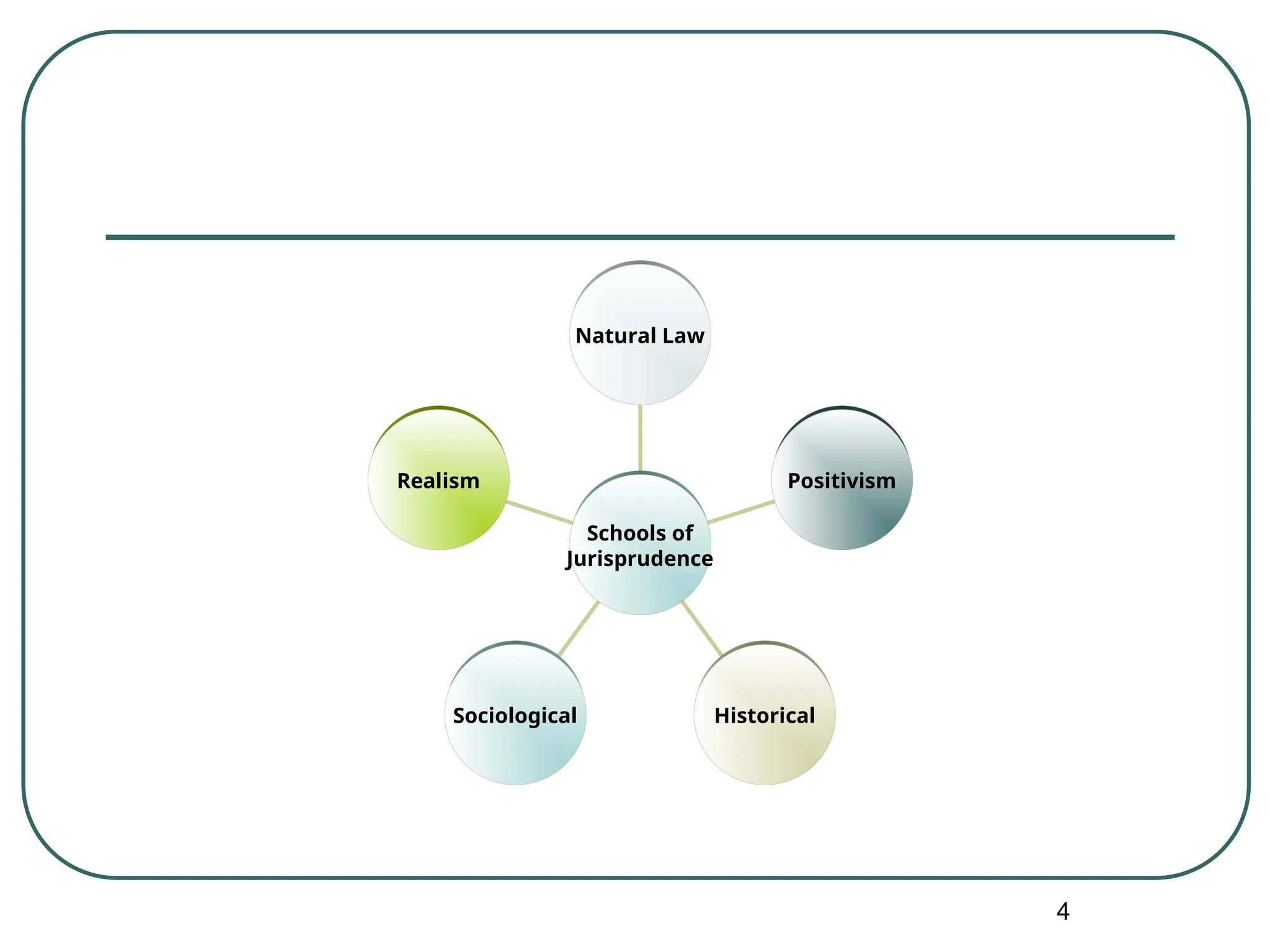 4
Realism
Sociological Historical
Positivism
Natural Law
Schools of
Jurisprudence
 