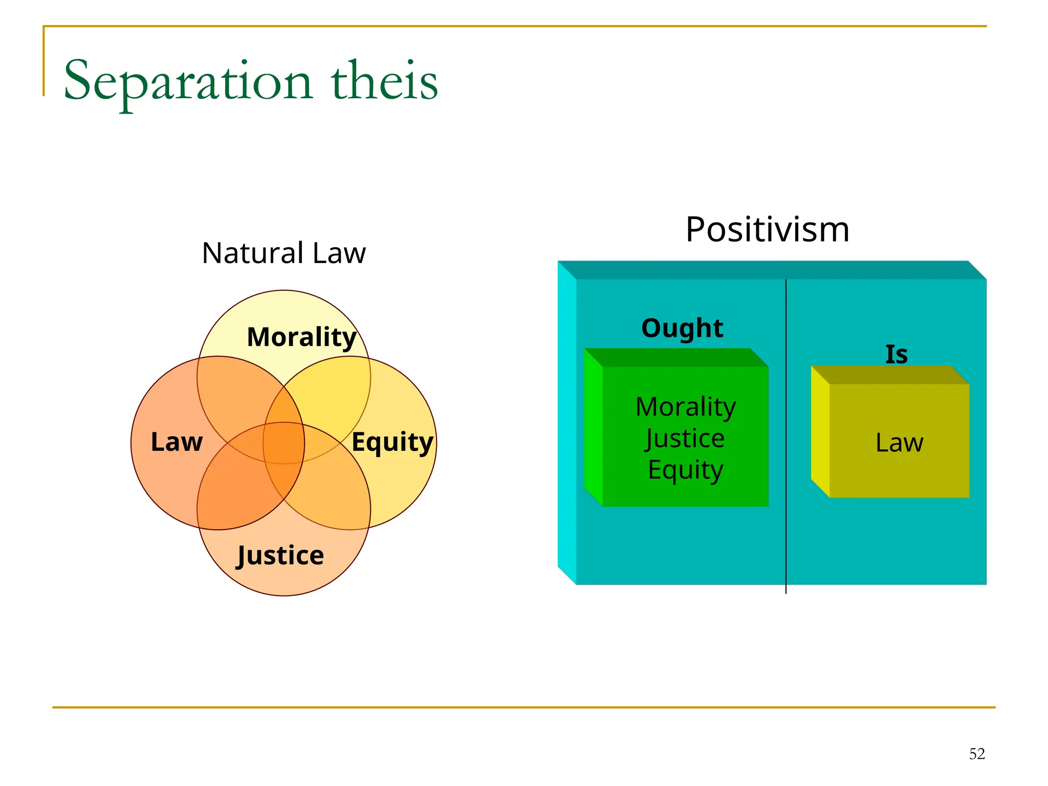 52
Separation theis
Natural Law
Law
Morality
Justice
Equity
Morality
Justice
Equity
Law
Ought
Is
Positivism
 