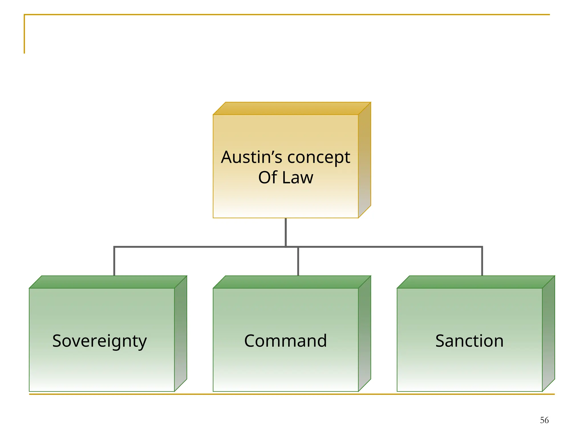 56
Austin’s concept
Of Law
Sovereignty Command Sanction
 