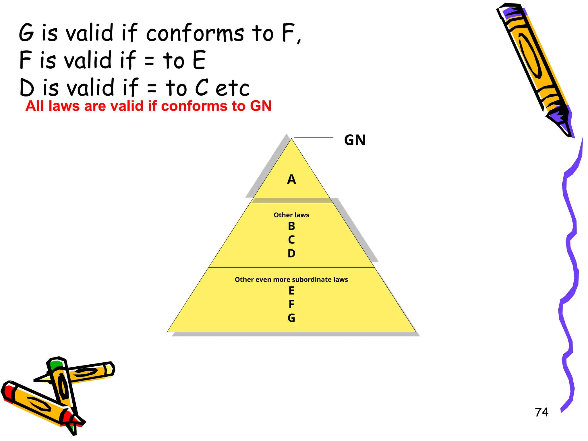74
G is valid if conforms to F,
F is valid if = to E
D is valid if = to C etc
A
Other laws
B
C
D
Other even more subordinate laws
E
F
G
All laws are valid if conforms to GN
GN
 