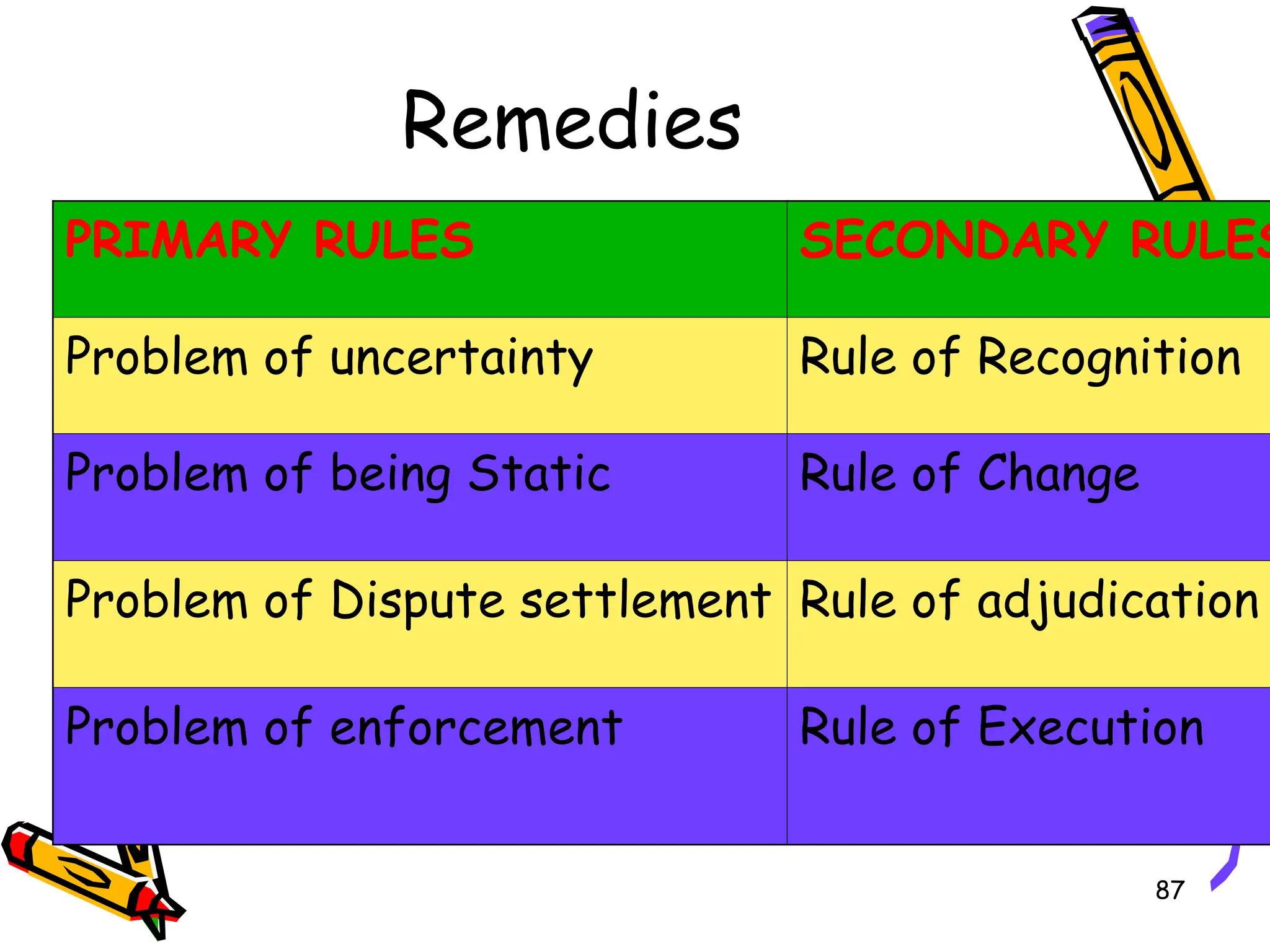 87
Remedies
PRIMARY RULES SECONDARY RULES
Problem of uncertainty Rule of Recognition
Problem of being Static Rule of Change
Problem of Dispute settlement Rule of adjudication
Problem of enforcement Rule of Execution
 