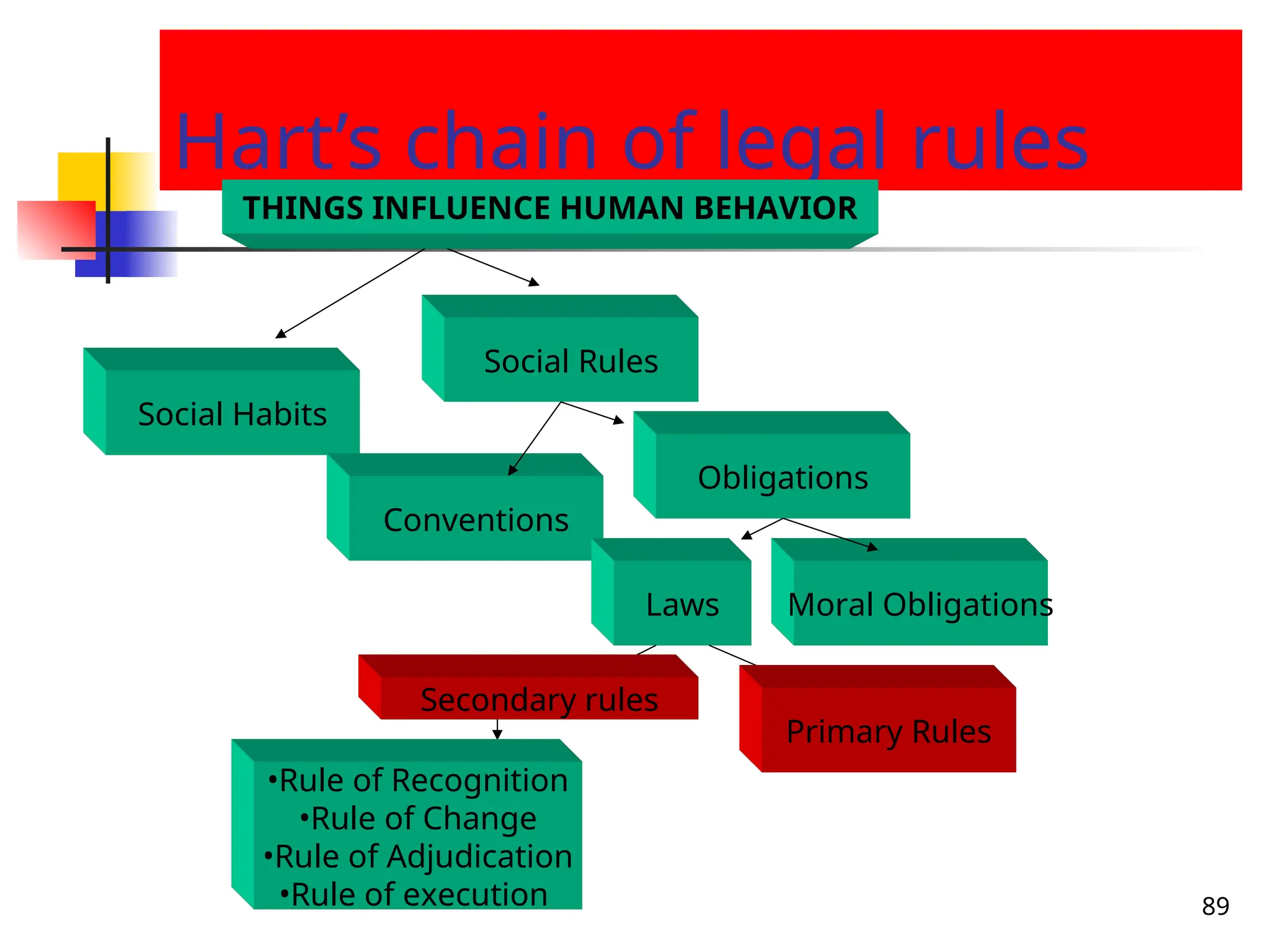 89
Hart’s chain of legal rules
Social Habits
Conventions
Social Rules
Moral Obligations
Obligations
Laws
Primary Rules
Secondary rules
•Rule of Recognition
•Rule of Change
•Rule of Adjudication
•Rule of execution
THINGS INFLUENCE HUMAN BEHAVIOR
 