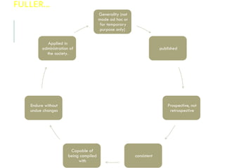 FULLER…
Generality (not
made ad hoc or
for temporary
purpose only)
published
Prospective, not
retrospective
consistent
Capable of
being compiled
with
Endure without
undue changes
Applied in
administration of
the society.
 