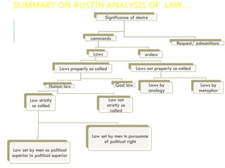 SUMMARY ON AUSTIN ANALYSIS OF LAW….
Significance of desire
commands
Laws
Laws properly so called
Human law
Law strictly
so called
Law set by men as political
superior to political superior
Law set by men in pursuance
of political right
Law not
strictly so
called
God law
Laws not properly so called
Laws by
analogy
Laws by
metaphor
orders
Request/ admonitions
 