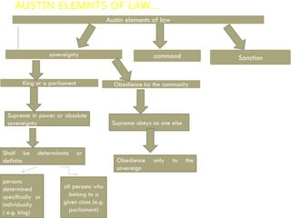 AUSTIN ELEMNTS OF LAW…
Austin elements of law
sovereignty
King or a parliament Obedience by the community
command Sanction
Supreme in power or absolute
sovereignty Supreme obeys no one else
Shall be determinate or
definite Obedience only to the
sovereign
persons
determined
specifically or
individually
( e.g. king)
all persons who
belong to a
given class (e.g.
parliament)
 