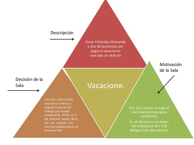 Oscar Villalobos Demanda 
a Aco Barquisimeto por 
pagos d vacaciones 
vencidas sin disfrute 
Descripción 
: 
Vacaciones 
A...
