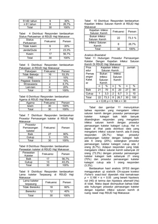 51-60 tahun 9 30% 
≥ 61 tahun 8 26,7% 
Total 30 100% 
Tabel 4 Distribusi Responden berdasarkan 
Status Perkawinan di RSUD Haji Makassar 
Status 
Perkawinan 
Frekuensi Persen 
Tidak kawin 6 20% 
Janda/Duda 7 23,3% 
Kawin 17 56,7% 
Total 30 100% 
Tabel 5 Distribusi Responden berdasarkan 
Pekerjaan di RSUD Haji Makassar 
Pekerjaan Frekuensi Persen 
Tidak Bekerja 16 53,3% 
PNS 3 10% 
Pegawai Swasta 3 10% 
Wiraswasta 2 6,7% 
Lain-lain 6 20% 
Total 30 100% 
Tabel 6 Distribusi Responden berdasarkan 
Agama di RSUD Haji Makassar 
Agama Frekuensi Persen 
Islam 30 100% 
Total 30 100% 
Tabel 7 Distribusi Responden berdasarkan 
Prosedur Pemasangan kateter di RSUD Haji 
Makassar 
Prosedur 
Pemasangan 
kateter 
Frekuensi Persen 
Baik 27 90% 
Cukup 3 10% 
Total 30 100% 
Tabel 8 Distribusi Responden berdasarkan 
Perawatan kateter di RSUD Haji Makassar 
Perawatan 
Kateter 
Frekuensi Persen 
Baik 17 56,7% 
Cukup 13 43,3% 
Total 30 100% 
Tabel 9 Distribusi Responden berdasarkan 
Lama kateter Terpasang di RSUD Haji 
Makassar 
Lama kateter 
terpasang 
Frekuensi Persen 
Tidak Beresiko 18 60% 
Beresiko 12 40% 
Total 30 100% 
Tabel 10 Distribusi Responden berdasarkan 
Kejadian Infeksi Saluran Kemih di RSUD Haji 
Makassar 
Kejadian Infeksi 
Saluran Kemih 
Frekuensi Persen 
Bukan Infeksi 
Saluran Kemih 
22 73,3 % 
Infeksi Saluran 
Kemih 
8 26,7% 
Total 30 100% 
Analisis Bivariabel 
Tabel 11 Hubungan Prosedur Pemasangan 
Kateter Dengan Kejadian Infeksi Saluran 
Kemih Di RSUD Haji Makassar 
Pros 
Kejadian Infeksi 
Jumlah 
edur 
Saluran Kemih 
Pemas 
Bukan 
Infeksi 
angan 
Infeksi 
Saluran 
Katet 
Saluran 
Kemih 
er 
Kemih 
n % n % n % 
Baik 21 70 6 20 27 90 
Cukup 1 3,3 2 6,7 3 10 
Total 22 73,3 8 26,7 30 100 
α = 0,05 p = 0,166 n = 30 
Tabel dan gambar 11 menunjukkan 
bahwa reponden yang mengalami infeksi 
saluran kemih dengan prosedur pemasangan 
kateter kategori baik lebih banyak 
dibandingkan responden yang mengalami 
infeksi saluran kemih dengan prosedur 
pemasangan kateter kategori cukup. Hal ini 
dapat di lihat pada distribusi data yang 
mengalami infeksi saluran kemih. ada 8 orang 
responden (26,7%) tetapi prosedur 
pemasangan kateter dengan kategori baik 
ada 6 orang (20%), sedangkan prosedur 
pemasangan kateter kategori cukup ada 2 
orang (6,7%). Adapun responden yang tidak 
mengalami infeksi saluran kemih sebanyak 22 
orang (73,3%) dengan prosedur pemasangan 
kateter kategori baik sebanyak 21 orang 
(70%) dan prosedur pemasangan kateter 
kategori cukup ada 1 orang responden 
(3,3%). 
Berdasarkan hasil analisis SPSS dengan 
menggunakan uji statistik Chi-square koreksi 
Fisher’s exact-test diperoleh nilai kemaknaan 
p = 0,166 > α = 0,05 yang berarti hipotesis 
nol (H0) di terima dan hipotesis alternatif (Ha) 
di tolak. Maka dapat disimpulkan bahwa tidak 
ada hubungan prosedur pemasangan kateter 
dengan kejadian infeksi saluran kemih di 
ruang rawat inap RSUD haji Makassar. 
 