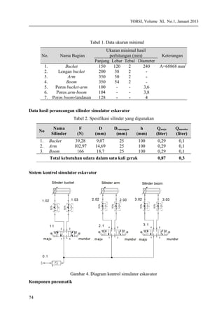 TORSI, Volume XI, No.1, Januari 2013
Tabel 1. Data ukuran minimal
No. Nama Bagian
Ukuran minimal hasil
perhitungan (mm) Keterangan
Panjang Lebar Tebal Diameter
1.
2.
3.
4.
5.
6.
7.
Bucket
Lengan bucket
Arm
Boom
Poros bucket-arm
Poros arm-boom
Poros boom-landasan
150
200
350
350
100
104
128
120
38
50
54
-
-
-
2
2
2
2
-
-
-
240
-
-
-
3,6
3,8
4
A=68868 mm2
Data hasil perancangan silinder simulator eskavator
Tabel 2. Spesifikasi silinder yang digunakan
No
Nama
Silinder
F
(N)
D
(mm)
Drancangan
(mm)
h
(mm)
Qmaju
(liter)
Qmundur
(liter)
1.
2.
3.
Bucket
Arm
Boom
39,28
102,97
166
9,07
14,69
18,7
25
25
25
100
100
100
0,29
0,29
0,29
0,1
0,1
0,1
Total kebutuhan udara dalam satu kali gerak 0,87 0,3
Sistem kontrol simulator eskavator
Gambar 4. Diagram kontrol simulator eskavator
Komponen pneumatik
74
 