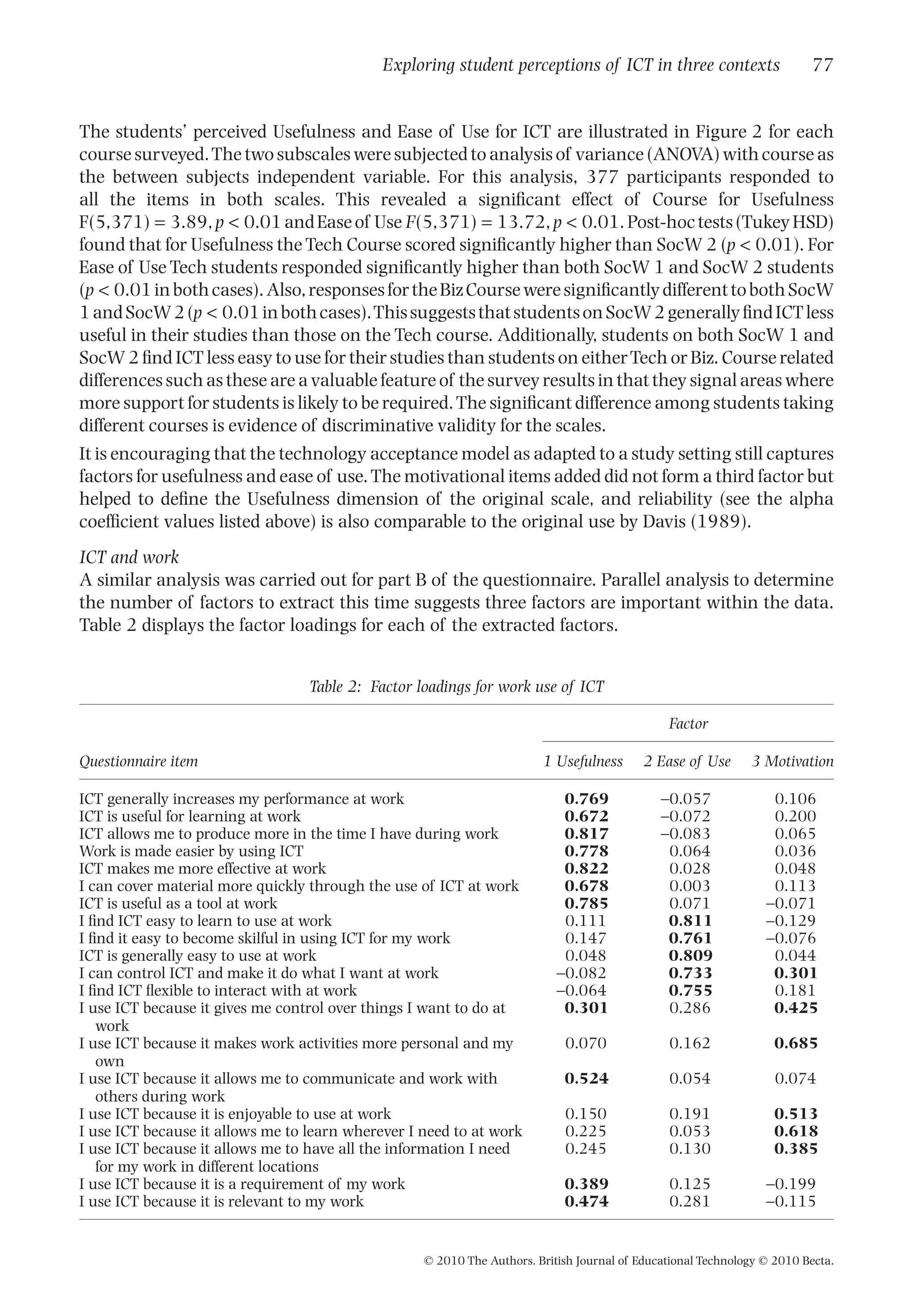 The students’ perceived Usefulness and Ease of Use for ICT are illustrated in Figure 2 for each
course surveyed.The two subscales were subjected to analysis of variance (ANOVA) with course as
the between subjects independent variable. For this analysis, 377 participants responded to
all the items in both scales. This revealed a signiﬁcant effect of Course for Usefulness
F(5,371) = 3.89,p < 0.01andEaseof UseF(5,371) = 13.72,p < 0.01.Post-hoctests(TukeyHSD)
found that for Usefulness the Tech Course scored signiﬁcantly higher than SocW 2 (p < 0.01). For
Ease of Use Tech students responded signiﬁcantly higher than both SocW 1 and SocW 2 students
(p < 0.01inbothcases).Also,responsesfortheBizCourseweresigniﬁcantlydifferenttobothSocW
1andSocW2(p < 0.01inbothcases).ThissuggeststhatstudentsonSocW2generallyﬁndICTless
useful in their studies than those on the Tech course. Additionally, students on both SocW 1 and
SocW 2 ﬁnd ICT less easy to use for their studies than students on eitherTech or Biz. Course related
differences such as these are a valuable feature of the survey results in that they signal areas where
more support for students is likely to be required.The signiﬁcant difference among students taking
different courses is evidence of discriminative validity for the scales.
It is encouraging that the technology acceptance model as adapted to a study setting still captures
factors for usefulness and ease of use.The motivational items added did not form a third factor but
helped to deﬁne the Usefulness dimension of the original scale, and reliability (see the alpha
coefﬁcient values listed above) is also comparable to the original use by Davis (1989).
ICT and work
A similar analysis was carried out for part B of the questionnaire. Parallel analysis to determine
the number of factors to extract this time suggests three factors are important within the data.
Table 2 displays the factor loadings for each of the extracted factors.
Table 2: Factor loadings for work use of ICT
Questionnaire item
Factor
1 Usefulness 2 Ease of Use 3 Motivation
ICT generally increases my performance at work 0.769 -0.057 0.106
ICT is useful for learning at work 0.672 -0.072 0.200
ICT allows me to produce more in the time I have during work 0.817 -0.083 0.065
Work is made easier by using ICT 0.778 0.064 0.036
ICT makes me more effective at work 0.822 0.028 0.048
I can cover material more quickly through the use of ICT at work 0.678 0.003 0.113
ICT is useful as a tool at work 0.785 0.071 -0.071
I ﬁnd ICT easy to learn to use at work 0.111 0.811 -0.129
I ﬁnd it easy to become skilful in using ICT for my work 0.147 0.761 -0.076
ICT is generally easy to use at work 0.048 0.809 0.044
I can control ICT and make it do what I want at work -0.082 0.733 0.301
I ﬁnd ICT ﬂexible to interact with at work -0.064 0.755 0.181
I use ICT because it gives me control over things I want to do at
work
0.301 0.286 0.425
I use ICT because it makes work activities more personal and my
own
0.070 0.162 0.685
I use ICT because it allows me to communicate and work with
others during work
0.524 0.054 0.074
I use ICT because it is enjoyable to use at work 0.150 0.191 0.513
I use ICT because it allows me to learn wherever I need to at work 0.225 0.053 0.618
I use ICT because it allows me to have all the information I need
for my work in different locations
0.245 0.130 0.385
I use ICT because it is a requirement of my work 0.389 0.125 -0.199
I use ICT because it is relevant to my work 0.474 0.281 -0.115
Exploring student perceptions of ICT in three contexts 77
© 2010 The Authors. British Journal of Educational Technology © 2010 Becta.
 