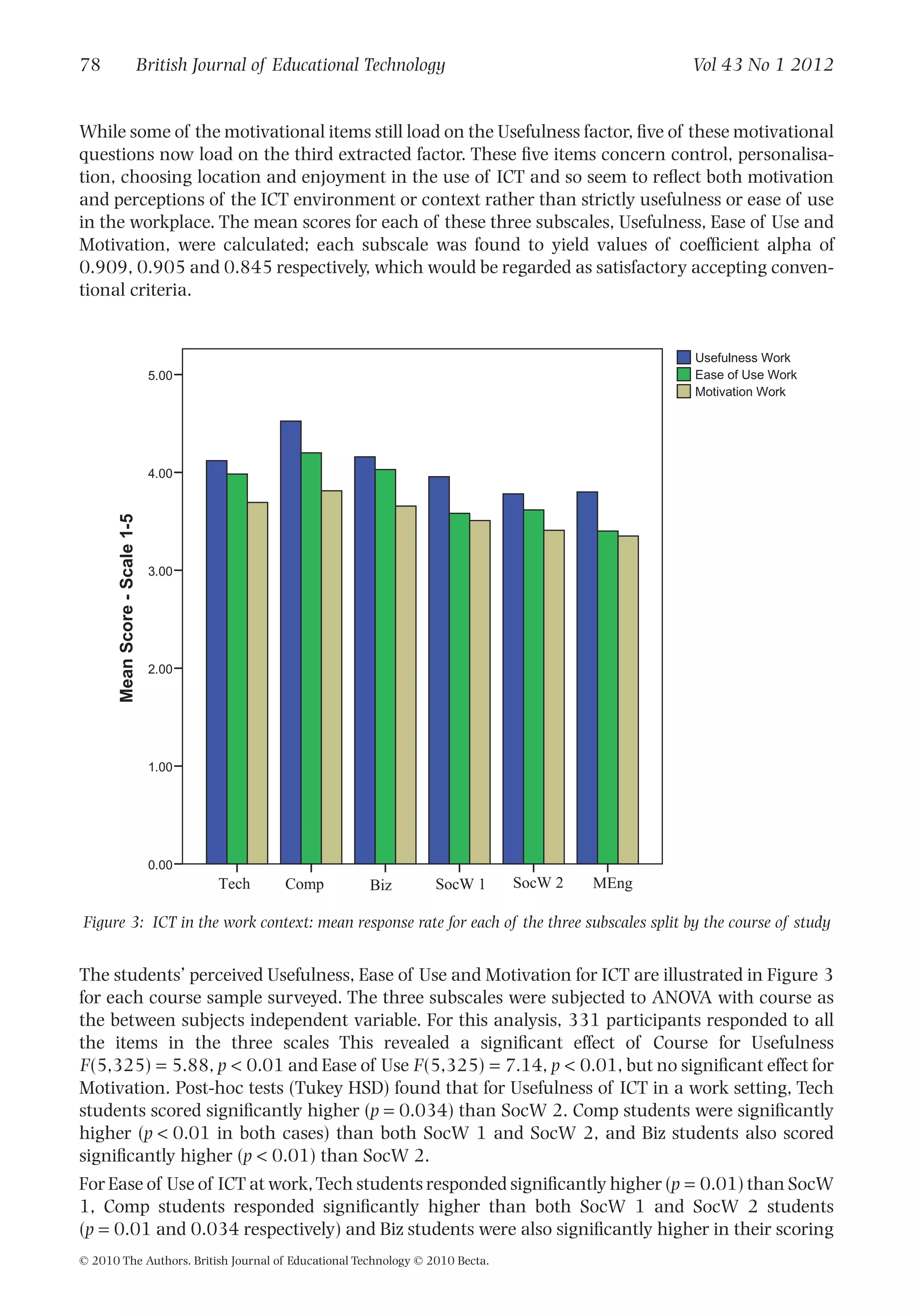 While some of the motivational items still load on the Usefulness factor, ﬁve of these motivational
questions now load on the third extracted factor. These ﬁve items concern control, personalisa-
tion, choosing location and enjoyment in the use of ICT and so seem to reﬂect both motivation
and perceptions of the ICT environment or context rather than strictly usefulness or ease of use
in the workplace. The mean scores for each of these three subscales, Usefulness, Ease of Use and
Motivation, were calculated; each subscale was found to yield values of coefﬁcient alpha of
0.909, 0.905 and 0.845 respectively, which would be regarded as satisfactory accepting conven-
tional criteria.
The students’ perceived Usefulness, Ease of Use and Motivation for ICT are illustrated in Figure 3
for each course sample surveyed. The three subscales were subjected to ANOVA with course as
the between subjects independent variable. For this analysis, 331 participants responded to all
the items in the three scales This revealed a signiﬁcant effect of Course for Usefulness
F(5,325) = 5.88, p < 0.01 and Ease of Use F(5,325) = 7.14, p < 0.01, but no signiﬁcant effect for
Motivation. Post-hoc tests (Tukey HSD) found that for Usefulness of ICT in a work setting, Tech
students scored signiﬁcantly higher (p = 0.034) than SocW 2. Comp students were signiﬁcantly
higher (p < 0.01 in both cases) than both SocW 1 and SocW 2, and Biz students also scored
signiﬁcantly higher (p < 0.01) than SocW 2.
For Ease of Use of ICT at work,Tech students responded signiﬁcantly higher (p = 0.01) than SocW
1, Comp students responded signiﬁcantly higher than both SocW 1 and SocW 2 students
(p = 0.01 and 0.034 respectively) and Biz students were also signiﬁcantly higher in their scoring
MeanScore-Scale1-5
5.00
4.00
3.00
2.00
1.00
0.00
Motivation Work
Ease of Use Work
Usefulness Work
Tech Comp Biz SocW 1 SocW 2 MEng
Figure 3: ICT in the work context: mean response rate for each of the three subscales split by the course of study
78 British Journal of Educational Technology Vol 43 No 1 2012
© 2010 The Authors. British Journal of Educational Technology © 2010 Becta.
 