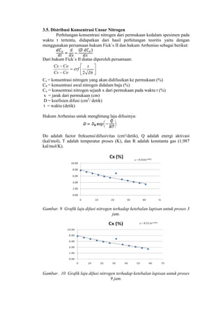 3.5. Distribusi Konsentrasi Unsur Nitrogen
        Perhitungan konsentrasi nitrogen dari permukaan kedalam spesimen pada
waktu t tertentu, didapatkan dari hasil perhitungan teoritis yaitu dengan
menggunakan persamaan hukum Fick`s II dan hukum Arrhenius sebagai berikut:


Dari hukum Fick`s II diatas diperoleh persamaan:
     Cx  Co        x 
              erf       
     Cs  Co        2 Dt 
Cs = konsentrasi nitrogen yang akan didifusikan ke permukaan (%)
C0 = konsentrasi awal nitrogen didalam baja (%)
Cx = konsentrasi nitrogen sejauh x dari permukaan pada waktu t (%)
x = jarak dari permukaan (cm)
D = koefisien difusi (cm2/ detik)
t = waktu (detik)

Hukum Arrhenius untuk menghitung laju difusinya:



Do adalah factor frekuensi/difusivitas (cm²/detik), Q adalah energi aktivasi
(kal/mol), T adalah temperatur proses (K), dan R adalah konstanta gas (1,987
kal/mol/K).




Gambar. 9 Grafik laju difusi nitrogen terhadap ketebalan lapisan untuk proses 3
                                     jam.




Gambar . 10 Grafik laju difusi nitrogen terhadap ketebalan lapisan untuk proses
                                     9 jam.
 