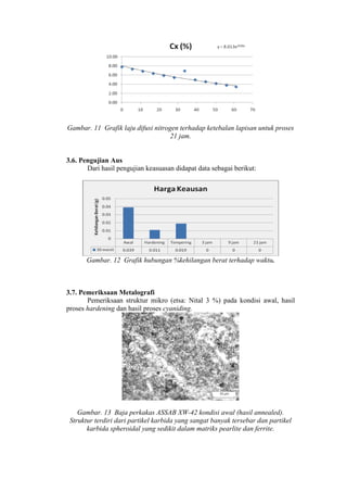 Gambar. 11 Grafik laju difusi nitrogen terhadap ketebalan lapisan untuk proses
                                    21 jam.


3.6. Pengujian Aus
       Dari hasil pengujian keasuasan didapat data sebagai berikut:




       Gambar. 12 Grafik hubungan %kehilangan berat terhadap waktu.



3.7. Pemeriksaan Metalografi
       Pemeriksaan struktur mikro (etsa: Nital 3 %) pada kondisi awal, hasil
proses hardening dan hasil proses cyaniding.




    Gambar. 13 Baja perkakas ASSAB XW-42 kondisi awal (hasil annealed).
 Struktur terdiri dari partikel karbida yang sangat banyak tersebar dan partikel
       karbida spheroidal yang sedikit dalam matriks pearlite dan ferrite.
 