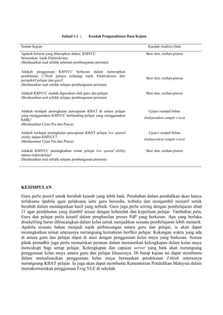 Jadual 1.1 : Kaedah Penganalisisan Data Kajian 
Soalan Kajian 
Kaedah Analisis Data 
Apakah kriteria yang diharapkan dalam KMVCC 
berasaskan topik Elektrokimia 
(Berdasarkan soal selidik sebelum pembangunan perisian) 
Skor min, sisihan piawai 
Adakah penggunaan KMVCC berkesan dalam menerapkan pendekatan I-Think pelajar terhadap topik Elektrokimia dari perspektif pelajar dan guru? 
(Berdasarkan soal selidik selepas pembangunan perisian) 
Skor min, sisihan piawai 
Adakah KMVCC mudah digunakan oleh guru dan pelajar 
(Berdasarkan soal selidik selepas pembangunan perisian) 
Skor min, sisihan piawai 
Adakah terdapat peningkatan pencapaian KBAT di antara pelajar yang menggunakan KMVCC berbanding pelajar yang menggunakan KMK? 
(Berdasarkan Ujian Pra dan Pasca) 
Ujian-t sampel bebas 
(independent sample t-test) 
Adakah terdapat peningkatan pencapaian KBAT pelajar low spatial ability dalam KMVCC? 
(Berdasarkan Ujian Pra dan Pasca) 
Ujian-t sampel bebas 
(independent sample t-test) 
Adakah KMVCC meningkatkan minat pelajar low spatial ability dalam elektrokimia? 
(Berdasarkan soal selidik selepas pembangunan perisian) 
Skor min, sisihan piawai 
KESIMPULAN 
Guru perlu positif untuk berubah kearah yang lebih baik. Perubahan dalam pendidikan akan hanya terlaksana apabila agen pelaksana iaitu guru bersedia, terbuka dan mengambil inisiatif untuk berubah dalam mendapatkan hasil yang terbaik. Guru juga perlu seiring dengan pembelajaran abad 21 agar pendekatan yang diambil sesuai dengan kehendak dan keperluan pelajar. Tambahan pula, Guru dan pelajar perlu kreatif dalam penghasilan proses PdP yang berkesan. Apa yang berlaku disekeliling harus dibincangkan dalam kelas untuk menjadikan sesuatu pembelajaran lebih menarik. Apabila sesuatu bahan menjadi topik perbincangan antara guru dan pelajar, ia akan dapat meningkatkan minat seterusnya merangsang kemahiran berfikir pelajar. Kekangan waktu yang ada di antara guru dan pelajar dapat di atasi dengan penggunaan kelas maya yang berkesan. Semua pihak pentadbir juga perlu memainkan peranan dalam memastikan kelengkapan dalam kelas maya mencukupi bagi setiap pelajar. Kelengkapan dan capaian server yang baik akan merangsang penggunaan kelas maya antara guru dan pelajar khususnya. Di harap kajian ini dapat membantu dalam merealisasikan penggunaan kelas maya berasaskan pendekatan I-think seterusnya merangsang KBAT pelajar. Ia juga akan dapat membantu Kementerian Pendidikan Malaysia dalam memaksimumkan penggunaan Frog VLE di sekolah. 
 
