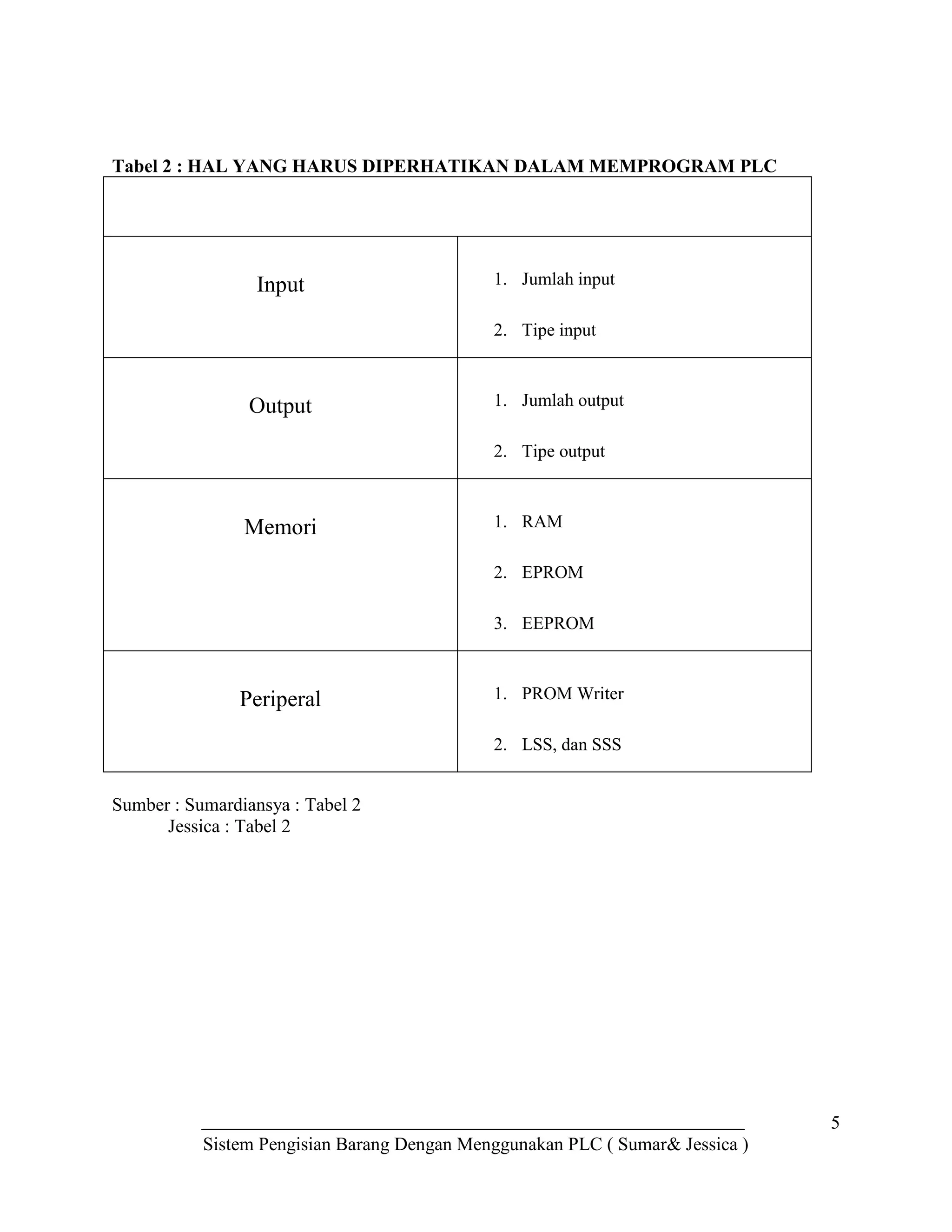 5
Sistem Pengisian Barang Dengan Menggunakan PLC ( Sumar& Jessica )
Tabel 2 : HAL YANG HARUS DIPERHATIKAN DALAM MEMPROGRAM PLC
Input 1. Jumlah input
2. Tipe input
Output 1. Jumlah output
2. Tipe output
Memori 1. RAM
2. EPROM
3. EEPROM
Periperal 1. PROM Writer
2. LSS, dan SSS
Sumber : Sumardiansya : Tabel 2
Jessica : Tabel 2
 