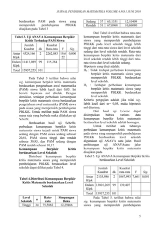 JURNAL PENDIDIKAN MATEMATIKA VOLUME 4.NO.1 JUNI 2010
5
berdasarkan PAM pada siswa yang
memperoleh pembelajaran PBLKK
disajikan pada Tabel 3
Tabel 3. Uji ANAVA Kemampuan Berpikir
Kritis Terhadap PAM Siswa
Jumlah
Kuadrat dk
Kuadrat
Rata-rata F Sig.
Antar
Klpk
4524,166 2 2262,083 19,6
22
0,000
Dalam
Klpk
11413,089 99 115,284
Total 15937,255 101
Pada Tabel 3 terlihat bahwa nilai
sig. kemampuan berpikir kritis matematis
berdasarkan pengetahuan awal matematika
(PAM) siswa lebih kecil dari 0,05. Ini
berarti hipotesis nol ditolak. Dengan
demikian, terdapat perbedaan kemampuan
berpikir kritis matematis siswa berdasarkan
pengetahuan awal matematika (PAM) siswa
pada siswa yang memperoleh pembelajaran
PBLKK. Untuk melihat pada PAM siswa
mana saja yang berbeda maka dilakukan uji
Scheffe.
Berdasarkan hasil uji Scheffe,
perbedaan kemampuan berpikir kritis
matematis siswa terjadi untuk PAM siswa
sedang dengan PAM siswa sedang sebesar
20,81, PAM siswa tinggi dan rendah
sebesar 30,95, dan PAM sedang dengan
PAM rendah sebesar 10,17
Kemampuan Berpikir Kritis
berdasarkan Level Sekolah
Distribusi kemampuan berpikir
kritis matematis siswa yang memperoleh
pembelajaran PBLKK berdasarkan level
sekolah dapat dilihat pada Tabel 4.
Tabel 4.Distribusi Kemampuan Berpikir
Kritis Matematis berdasarkan Level
Sekolah
Level
Sekolah
n
Rata-
rata
Simpangan
Baku
Tinggi 34 75,5882 12,29466
Sedang 37 65,1351 12,10409
Rendah 31 67,0968 10,86080
Dari Tabel 4 terlihat bahwa rata-rata
kemampuan berpikir kritis matematis dari
siswa yang memperoleh pembelajaran
PBLKK pada level sekolah tinggi lebih
tinggi dari rata-rata siswa dari level sekolah
sedang dan level sekolah rendah. Rata-rata
kemampuan berpikir kritis matematis dari
level sekolah rendah lebih tinggi dari rata-
rata siswa dari level sekolah sedang.
Hipotesis yang diuji adalah:
H0 : Tidak terdapat perbedaan kemampuan
berpikir kritis matematis siswa yang
memperoleh PBLKK berdasarkan
level sekolah.
Ha : Terdapat perbedaan kemampuan
berpikir kritis matematis siswa yang
memperoleh PBLKK berdasarkan
level sekolah.
Kriteria pengujian adalah jika nilai sig.
lebih kecil dari α= 0,05, maka hipotesis
nol diterima.
Dari hasil uji Levene dapat
disimpulkan bahwa varians data
kemampuan berpikir kritis matematis
berdasarkan level sekolah adalah homogen.
Untuk melihat ada tidaknya
perbedaan kemampuan kritis matematis
pada siswa yang memperoleh pembelajaran
PBLKK berdasarkan level sekolah
digunakan uji ANAVA satu jalur. Hasil
perhitungan uji ANAVAsatu jalur
kemampuan berpikir kritis matematis
disajikan pada
Tabel 5. Uji ANAVA Kemampuan Berpikir Kritis
berdasarkan Level Sekolah
Jumlah
Kuadrat dk
Kuadrat
rata-rata F Sig.
Antar
Klpk
2135,986 2 1067,993 7,661 0,001
Dalam
Klpk
13801,269 99 139,407
Total 15937,255 101
Pada Tabel 5. terlihat bahwa nilai
sig. kemampuan berpikir kritis matematis
siswa yang memperoleh pembelajaran
 