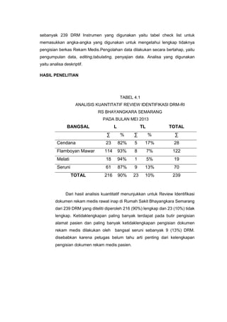 sebanyak 239 DRM Instrumen yang digunakan yaitu tabel check list untuk
memasukkan angka-angka yang digunakan untuk mengetahui lengkap tidaknya
pengisian berkas Rekam Medis.Pengolahan data dilakukan secara bertahap, yaitu
pengumpulan data, editing,tabulating, penyajian data. Analisa yang digunakan
yaitu analisa deskriptif.
HASIL PENELITIAN
TABEL 4.1
ANALISIS KUANTITATIF REVIEW IDENTIFIKASI DRM-RI
RS BHAYANGKARA SEMARANG
PADA BULAN MEI 2013
BANGSAL L TL TOTAL
∑ % ∑ % ∑
Cendana 23 82% 5 17% 28
Flamboyan Mawar 114 93% 8 7% 122
Melati 18 94% 1 5% 19
Seruni 61 87% 9 13% 70
TOTAL 216 90% 23 10% 239
Dari hasil analisis kuantitatif menunjukkan untuk Review Identifikasi
dokumen rekam medis rawat inap di Rumah Sakit Bhayangkara Semarang
dari 239 DRM yang diteliti diperoleh 216 (90%) lengkap dan 23 (10%) tidak
lengkap. Ketidaklengkapan paling banyak terdapat pada butir pengisian
alamat pasien dan paling banyak ketidaklengkapan pengisian dokumen
rekam medis dilakukan oleh bangsal seruni sebanyak 9 (13%) DRM.
disebabkan karena petugas belum tahu arti penting dari kelengkapan
pengisian dokumen rekam medis pasien.
 