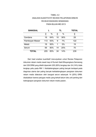 TABEL 4.2
ANALISIS KUANTITATIF REVIEW PELAPORAN DRM-RI
RS BHAYANGKARA SEMARANG
PADA BULAN MEI 2013
BANGSAL L TL TOTAL
∑ % ∑ % ∑
Cendana 18 64% 10 36% 28
Flamboyan Mawar 113 93% 9 7% 122
Melati 18 95% 1 5% 19
Seruni 56 80% 14 20% 70
TOTAL 205 85% 34 14% 239
Dari hasil analisis kuantitatif menunjukkan untuk Review Pelaporan
dokumen rekam medis rawat inap di Rumah Sakit Bhayangkara Semarang
dari 239 DRM yang diteliti diperoleh 205 (85%) lengkap dan 34 (14%) tidak
lengkap yaitu pada RM 1. Ketidaklengkapan paling banyak terdapat pada
diagnosa utama dan paling banyak ketidaklengkapan pengisian dokumen
rekam medis dilakukan oleh bangsal seruni sebanyak 14 (20%) DRM.
disebabkan karena petugas medis yang terkait belum tahu arti penting dari
kelengkapan pengisian dokumen rekam medis pasien.
 