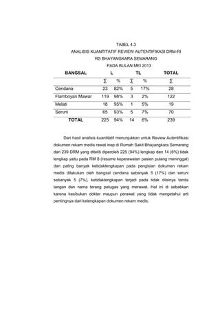 TABEL 4.3
ANALISIS KUANTITATIF REVIEW AUTENTIFIKASI DRM-RI
RS BHAYANGKARA SEMARANG
PADA BULAN MEI 2013
BANGSAL L TL TOTAL
∑ % ∑ % ∑
Cendana 23 82% 5 17% 28
Flamboyan Mawar 119 98% 3 2% 122
Melati 18 95% 1 5% 19
Seruni 65 93% 5 7% 70
TOTAL 225 94% 14 6% 239
Dari hasil analisis kuantitatif menunjukkan untuk Review Autentifikasi
dokumen rekam medis rawat inap di Rumah Sakit Bhayangkara Semarang
dari 239 DRM yang diteliti diperoleh 225 (94%) lengkap dan 14 (6%) tidak
lengkap yaitu pada RM 8 (resume keperawatan pasien pulang meninggal)
dan paling banyak ketidaklengkapan pada pengisian dokumen rekam
medis dilakukan oleh bangsal cendana sebanyak 5 (17%) dan seruni
sebanyak 5 (7%), ketidaklengkapan terjadi pada tidak diisinya tanda
tangan dan nama terang petugas yang merawat. Hal ini di sebabkan
karena kesibukan dokter maupun perawat yang tidak mengetahui arti
pentingnya dari kelengkapan dokumen rekam medis.
 
