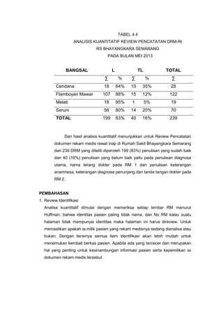 TABEL 4.4
ANALISIS KUANTITATIF REVIEW PENCATATAN DRM-RI
RS BHAYANGKARA SEMARANG
PADA BULAN MEI 2013
BANGSAL L TL TOTAL
∑ % ∑ % ∑
Cendana 18 64% 10 35% 28
Flamboyan Mawar 107 88% 15 12% 122
Melati 18 95% 1 5% 19
Seruni 56 80% 14 20% 70
TOTAL 199 83% 40 16% 239
Dari hasil analisis kuantitatif menunjukkan untuk Review Pencatatan
dokumen rekam medis rawat inap di Rumah Sakit Bhayangkara Semarang
dari 239 DRM yang diteliti diperoleh 199 (83%) penulisan yang sudah baik
dan 40 (16%) penulisan yang belum baik yaitu pada penulisan diagnosa
utama, nama terang dokter pada RM 1 dan penulisan keterangan
anamnesa, keterangan diagnosa penunjang dan tanda tangan dokter pada
RM 2.
PEMBAHASAN
1. Review Identifikasi
Analisa kuantitatif dimulai dengan memeriksa setiap lembar RM menurut
Huffman, bahwa identitas pasien paling tidak nama, dan No RM kalau suatu
halaman tidak mempunyai identitas maka halaman ini harus direview. Untuk
memastikan apakah ia milik pasien yang rekam medisnya sedang dianalisa atau
bukan. Dengan terisinya semua item identifikasi akan lebih mudah untuk
menemukan kembali berkas pasien. Apabila ada yang tercecer dan merupakan
hal yang penting untuk kesinambungan informasi pasien serta kepemilikan isi
dokumen rekam medis tersebut.
 