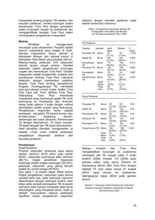 masyarakat tentang program TB sebelum dan
sesudah perlakuan, menilai hubungan antara
kemampuan Tuha Peut dengan perubahan
angka kunjungan suspek ke puskesmas dan
mengidentifikasi kendala Tuha Peut dalam
meningkatkan pengetahuan masyarakat.
Metode
Penelitian
ini
menggunakan
rancangan quasi eksperimen. Populasi adalah
seluruh masyarakat yang tinggal di Aceh.
Sampel (responden) kasus diambil di
Kabupaten Bireuen dan sampel kontrol di
Kabupaten Aceh Besar yang berjarak 250 km.
Masing-masing sebanyak 210 responden
diambil secara simpel random. Variabel
dependen adalah pengetahuan, kunjungan
suspek dan kemampuan Tuha Peut. Variable
independen adalah karakteristik, tindakan dan
kemampuan motivasi Tuha Peut. Intervensi
dilakukan dengan memberikan pelatihan
kepada Tuha Peut tentang pengetahuan
Program Penanggulangan TB, membekali
tuha peut dengan modul, poster, leaflet, Tuha
Peut Card dan Form aktifitas Tuha Peut.
Selanjutnya
Tuha
Peut
memotivasi
masyarakat yang mempunyai gejala TB untuk
berkunjung ke Puskesmas dan dimonitor
setiap bulan selama 3 bulan dengan melihat
peningkatan jumlah suspek yang berkunjung.
Pengetahuan responden benar apabila
menjawab: penyebab TB karena kuman atau
M.tuberculosis,
Gejalanya;
demam,
berkeringat dan batuk berdarah, Pemeriksaan
Tb dengan laboratorium; Tb dapat menular,
TB dapat dicegah dan TB dapat disembuhkan.
Hasil penelitian dianalisis menggunakan uji
statistik t-Test untuk melihat perbedaan
pengetahuan
responden
sebelum
dan
sesudah perlakuan.
Pembahasan
Hasil Penelitian:
Proporsi responden terbanyak pada kedua
daerah, berumur 26-55 tahun yaitu sekitar
68,8%, responden perempuan lebih dominan
(68,1%),
tingkat
pendidikan
responden
terbanyak adalah tingkat menengah (59,76%),
pekerjaan responden yang paling banyak
adalah ibu rumah tangga (48,85%).
Dari tabel 1 di bawah dapat dilihat bahwa
tingkat pengetahuan responden pada semua
variabel lebih baik pada kelompok intervensi
dibandingkan dengan kelompok kontrol, akan
tetapi pada variabel pencegahan TB di daerah
intervensi lebih banyak menjawab tidak benar
dibandingkan yang menjawab benar. Hasil uji
statistik menunjukkan adanya perbedaan
signifikan antara pengetahuan responden

sebelum dengan sesudah perlakuan pada
daerah kontrol dan intervensi
Tabel 1. Pengetahuan responden tentang TB
di Kabupaten Aceh Besar dan Bireuen
pra dan pasca perlakuan Tahun 2009

Pra Perlakuan
Variabel

Jawaban

Penyebab TB

Benar

Gejala TB

Benar

Pemeriksaan
TB
Penularan TB

Benar
Benar

Pencegahan
Benar
TB
Penyembuhan Benar
TB
Tidak
Benar
Tidak
Tahu

Aceh
Besar
55
(13.1%)
136
(32.4%)
111
(26.4%)
108
(25.7%)
23
(5.5%)
173
(41.2%)
11
(2.6%)
26
(6.2%)

Bireuen
50
(11.9%)
162
(38.6%)
105
(25.0%)
109
(26.0%)
24
(5.7%)
162
(38.6%)
5
(1.2%)
43
(10.2%)

P
Value
0.573
0.005
0.313
0.922
0.887
0.033

Pasca Perlakuan

Penyebab TB

Benar

Gejala TB

Benar

Pemeriksaan TB

Benar

Penularan TB

Benar

Pencegahan TB

Benar

Penyembuhan TB Benar
Tidak
Benar
Tidak
Tahu

56
(13.3%)
55
(13.1%)
90
(21.4%)
83
(19.8%)
31
(7.4%)
184
(43.8%)
10
(2.4%)
16
(3.8%)

107
0.00
(25.5%)
124
0.00
(29,52%)
159
0.00
(37.9%)
137
0.00
(32.6%)
89
0.00
(21.2%)
166
0.001
(39.5%)
4
(1.0%)
(9.5%)

Adanya
motivasi
dari
Tuha
Peut
mengakibatkan kunjungan ke puskesmas
meningkat dari 64 suspek pada 3 bulan
terakhir (2008) menjadi 112 (2009) pada
periode waktu yang sama. Dimana 67
Diantaranya dikirim oleh Tuha Peut dengan
dibekali T4 card, tetapi hanya 57 suspek
(85%)
yang
sampai
ke
puskesmas,
selengkapnya dapat dilihat pada gambar
berikut:
Gambar 1. Hubungan antara kemampuan Tuha Peut
dengan kunjungan suspek ke puskesmas di daerah
intervensi tahun 2009

10

 